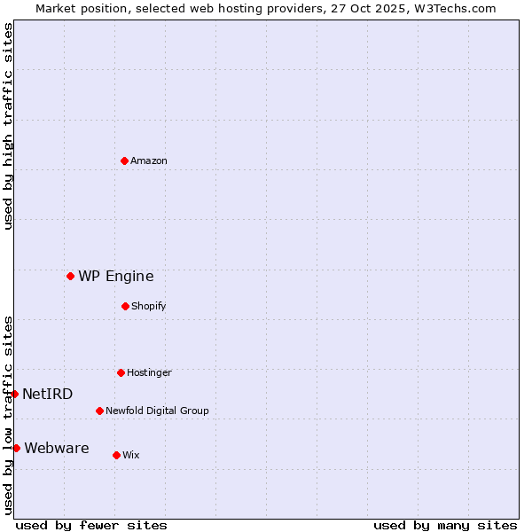 Market position of WP Engine vs. Webware vs. NetIRD