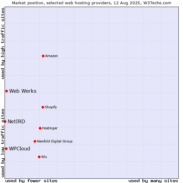 Market position of Web Werks vs. WPCloud vs. NetIRD