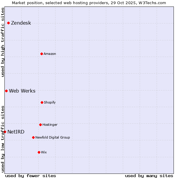 Market position of Zendesk vs. Web Werks vs. NetIRD