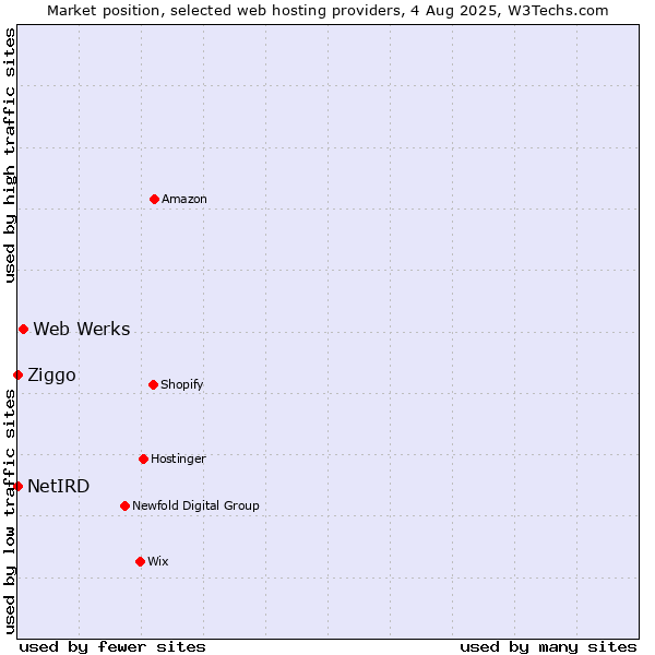 Market position of Web Werks vs. Ziggo vs. NetIRD
