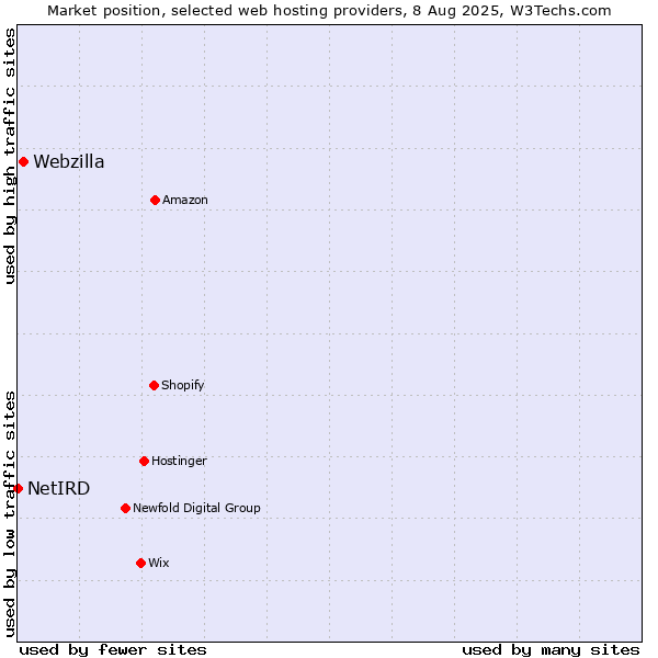 Market position of Webzilla vs. NetIRD