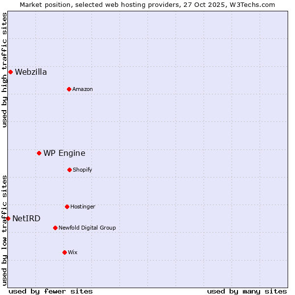 Market position of WP Engine vs. Webzilla vs. NetIRD