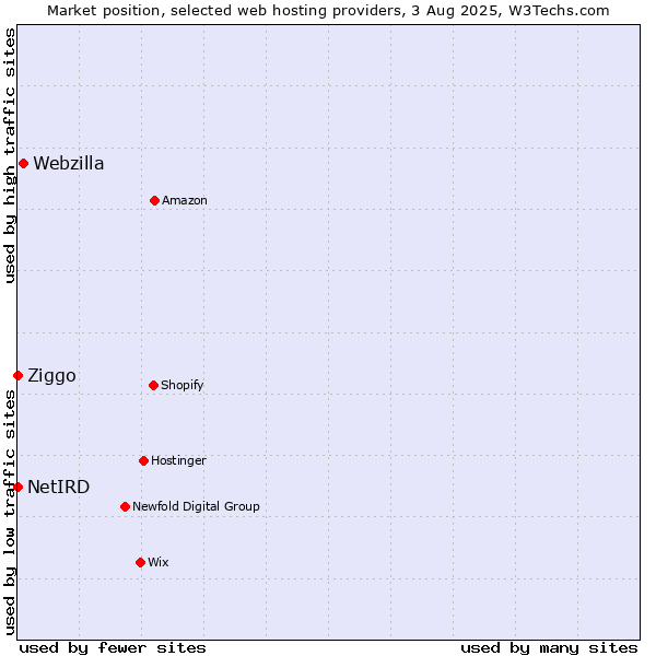 Market position of Webzilla vs. Ziggo vs. NetIRD
