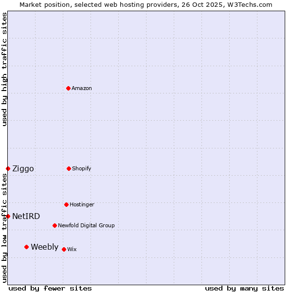 Market position of Weebly vs. Ziggo vs. NetIRD