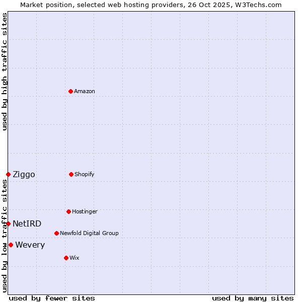 Market position of Wevery vs. Ziggo vs. NetIRD