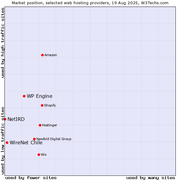 Market position of WP Engine vs. WireNet Chile vs. NetIRD