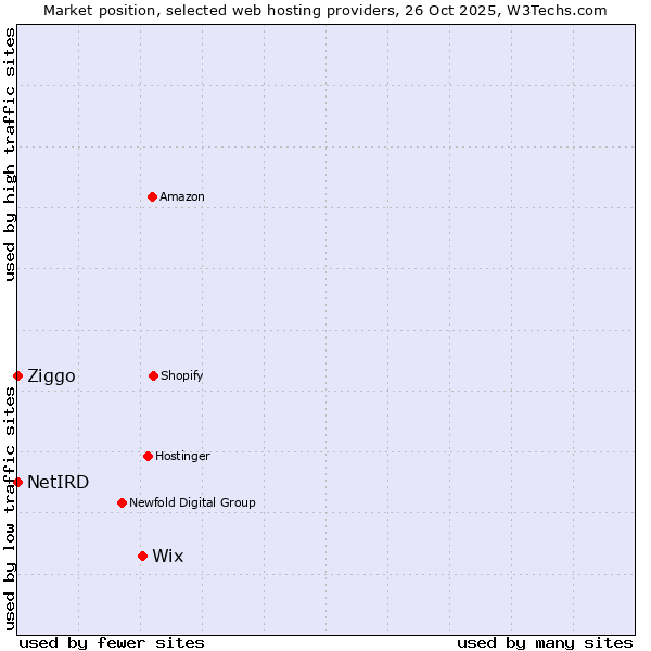 Market position of Wix vs. Ziggo vs. NetIRD
