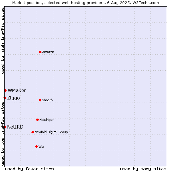 Market position of WMaker vs. Ziggo vs. NetIRD