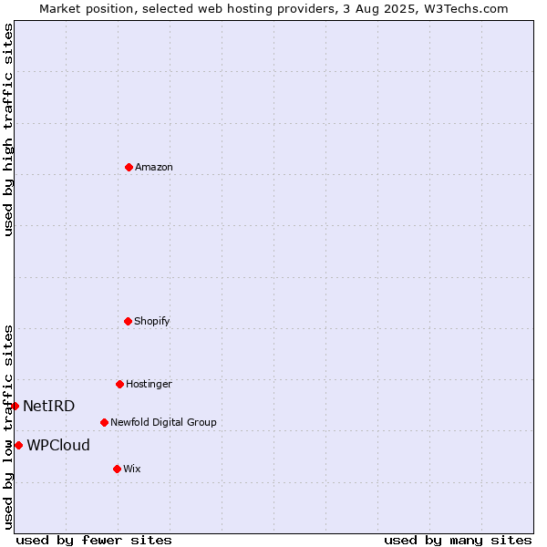 Market position of WPCloud vs. NetIRD
