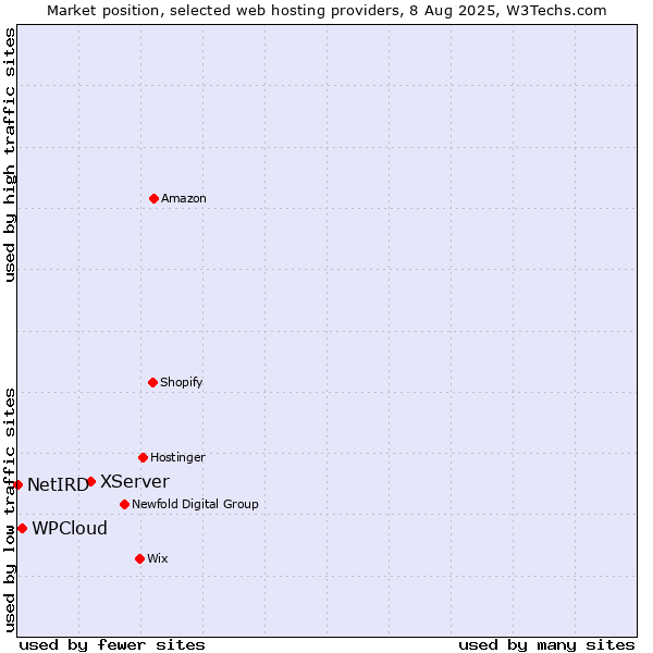 Market position of XServer vs. WPCloud vs. NetIRD