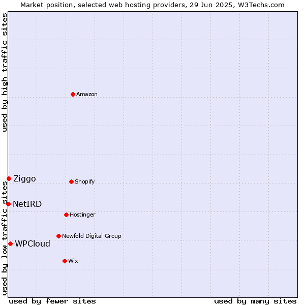Market position of WPCloud vs. Ziggo vs. NetIRD