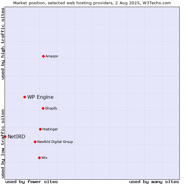 Market position of WP Engine vs. NetIRD