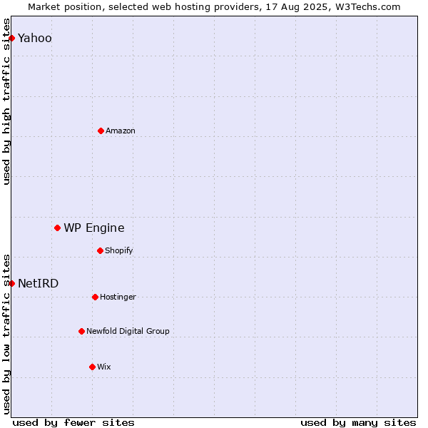Market position of WP Engine vs. Yahoo vs. NetIRD