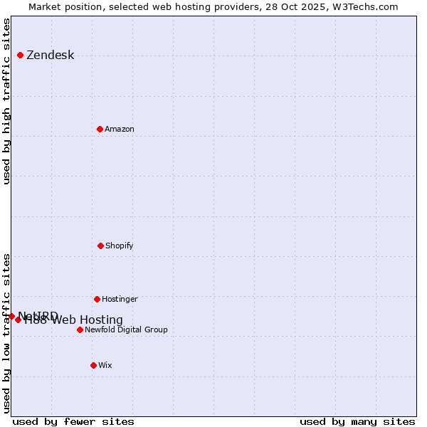 Market position of Zendesk vs. H88 Web Hosting vs. NetIRD