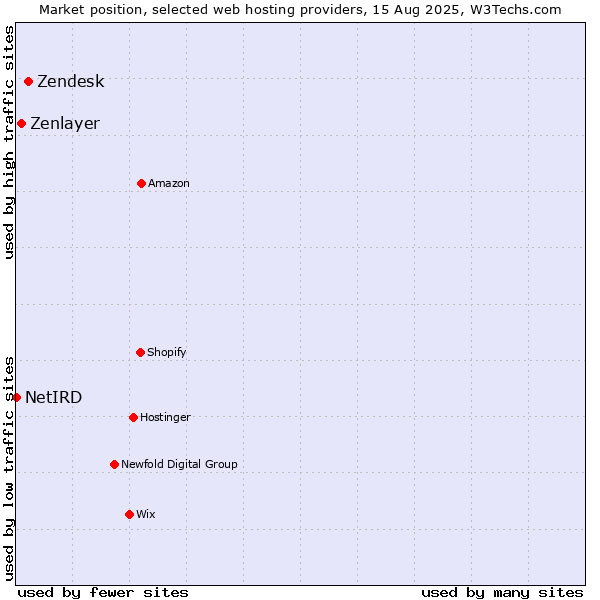 Market position of Zendesk vs. Zenlayer vs. NetIRD