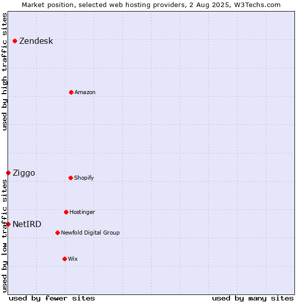 Market position of Zendesk vs. Ziggo vs. NetIRD