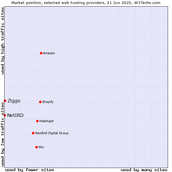 Market position of Ziggo vs. NetIRD
