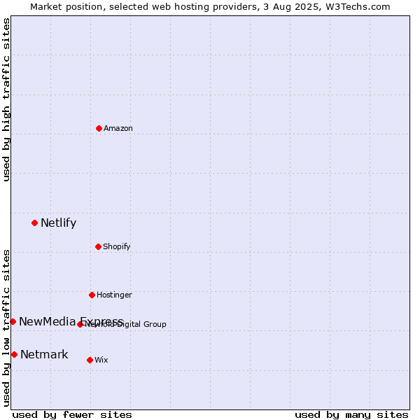 Market position of Netlify vs. Netmark vs. NewMedia Express