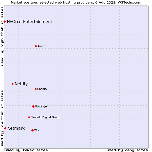Market position of Netlify vs. Netmark vs. NFOrce Entertainment