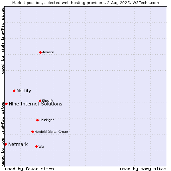 Market position of Netlify vs. Nine Internet Solutions vs. Netmark