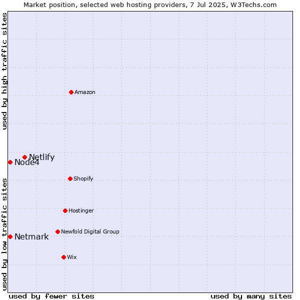 Market position of Netlify vs. Netmark vs. Node4