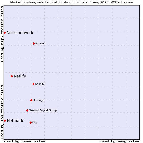 Market position of Netlify vs. Netmark vs. Noris network