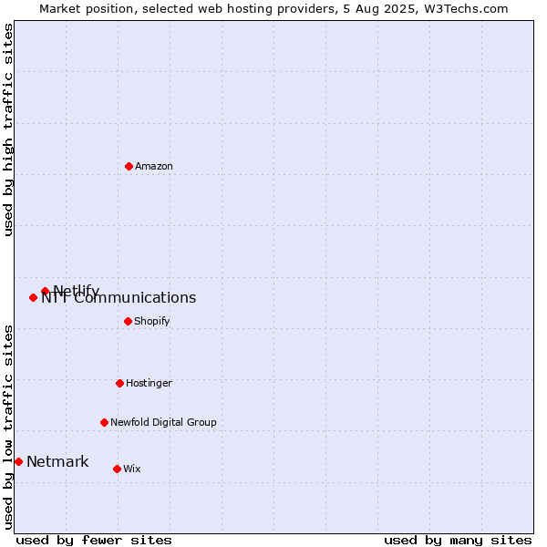 Market position of Netlify vs. NTT Communications vs. Netmark