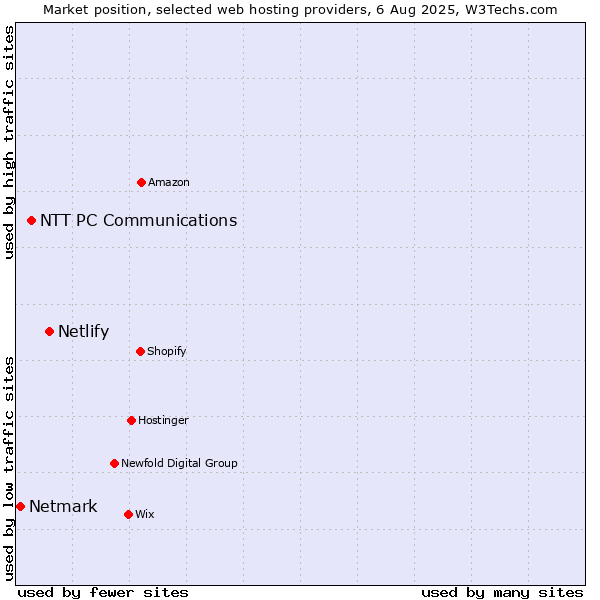Market position of Netlify vs. NTT PC Communications vs. Netmark