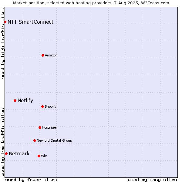 Market position of Netlify vs. Netmark vs. NTT SmartConnect