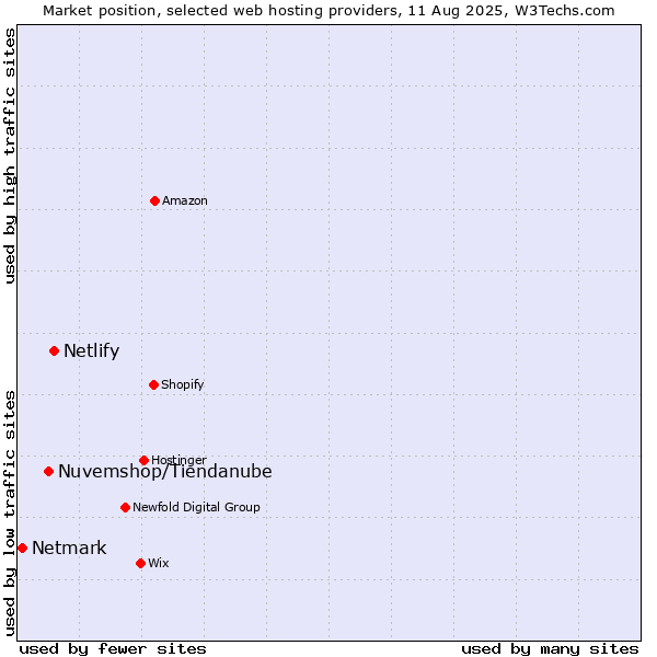 Market position of Netlify vs. Nuvemshop/Tiendanube vs. Netmark