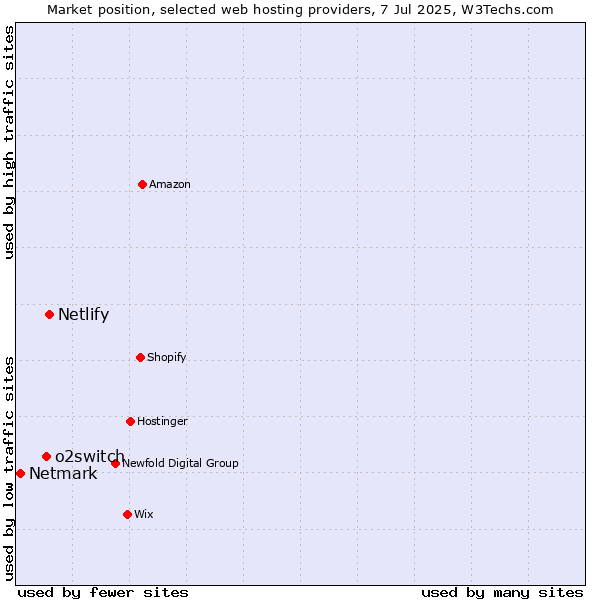Market position of Netlify vs. o2switch vs. Netmark