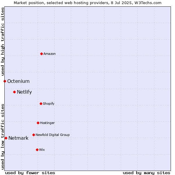 Market position of Netlify vs. Netmark vs. Octenium