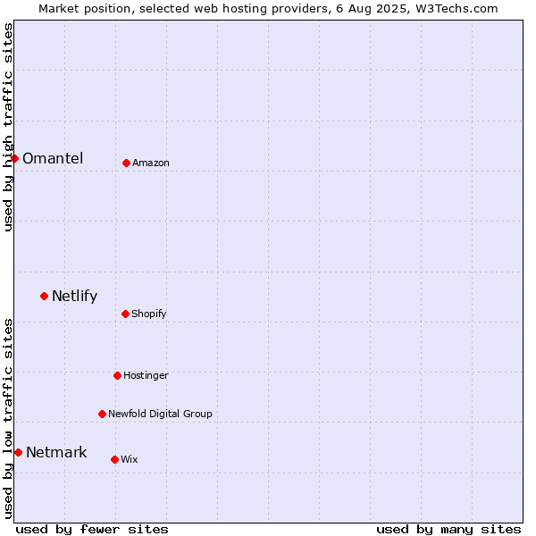 Market position of Netlify vs. Netmark vs. Omantel