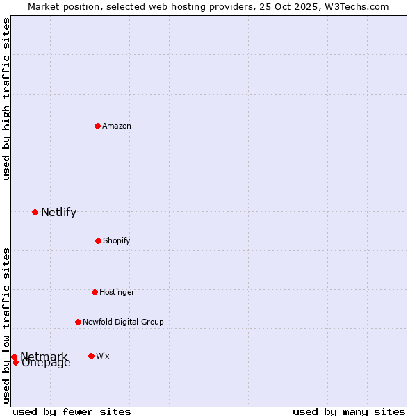 Market position of Netlify vs. Onepage vs. Netmark
