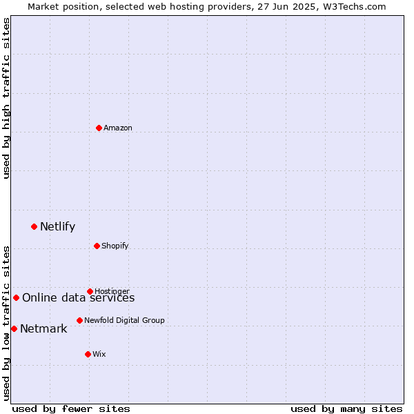 Market position of Netlify vs. Online data services vs. Netmark