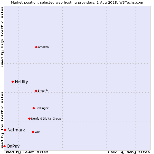 Market position of Netlify vs. Netmark vs. OnPay