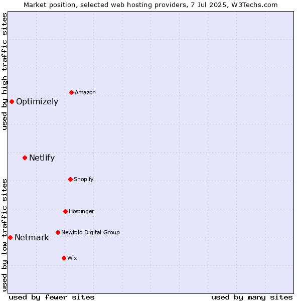 Market position of Netlify vs. Optimizely vs. Netmark