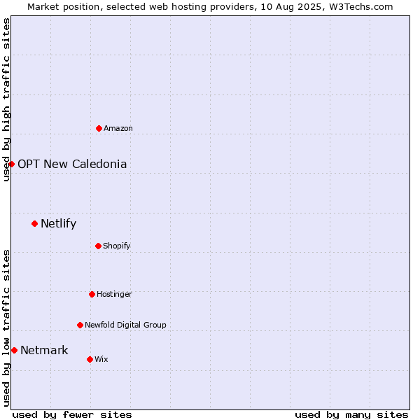 Market position of Netlify vs. Netmark vs. OPT New Caledonia