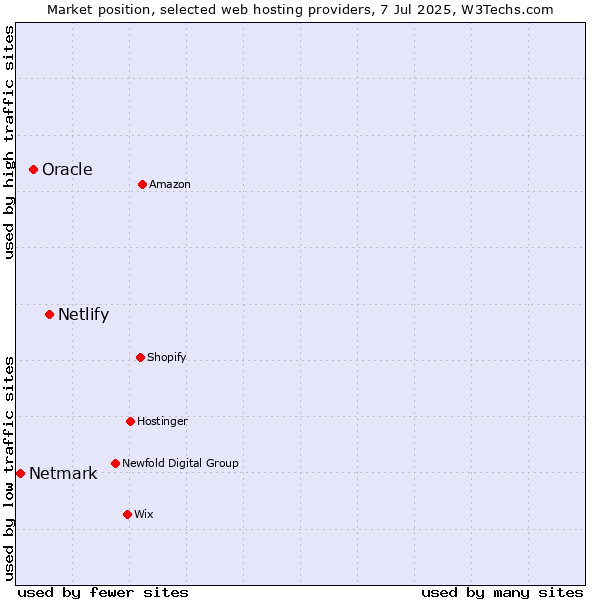 Market position of Netlify vs. Oracle vs. Netmark