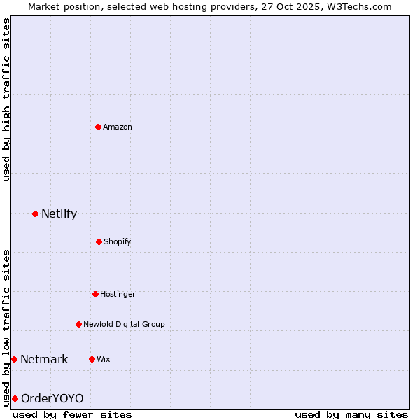 Market position of Netlify vs. OrderYOYO vs. Netmark