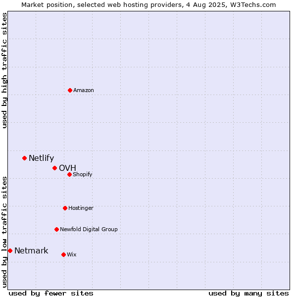 Market position of OVH vs. Netlify vs. Netmark