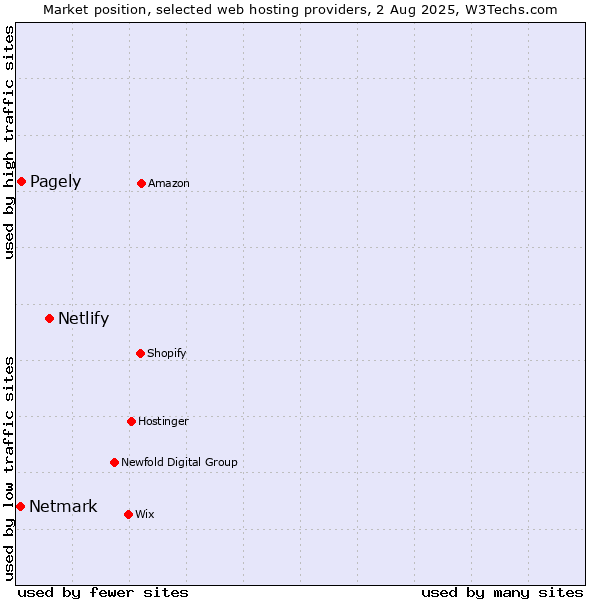 Market position of Netlify vs. Pagely vs. Netmark