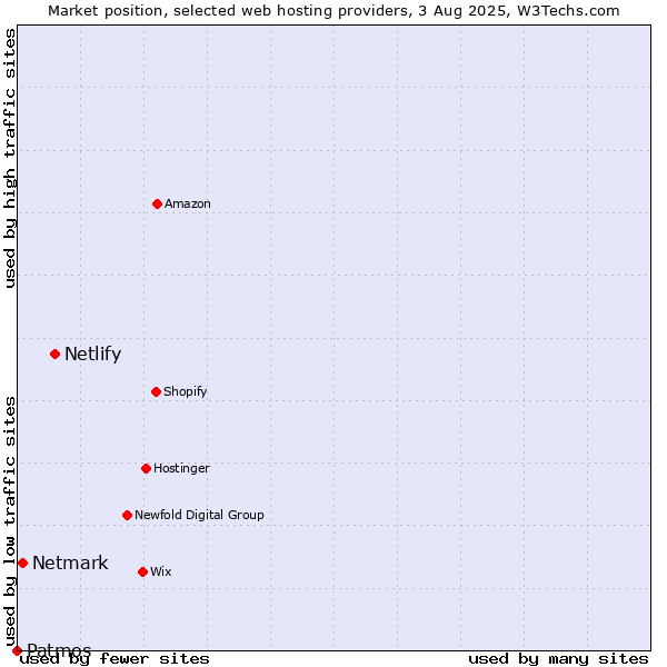 Market position of Netlify vs. Netmark vs. Patmos