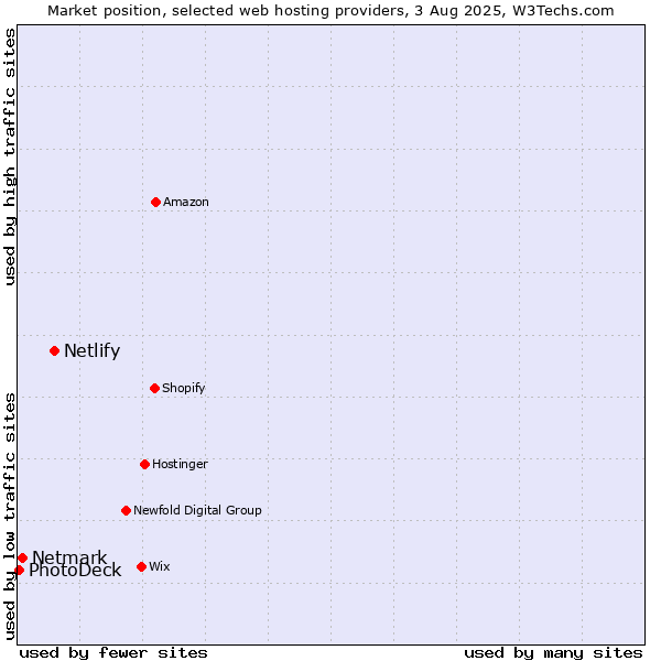 Market position of Netlify vs. Netmark vs. PhotoDeck