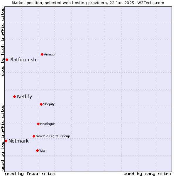 Market position of Netlify vs. Platform.sh vs. Netmark