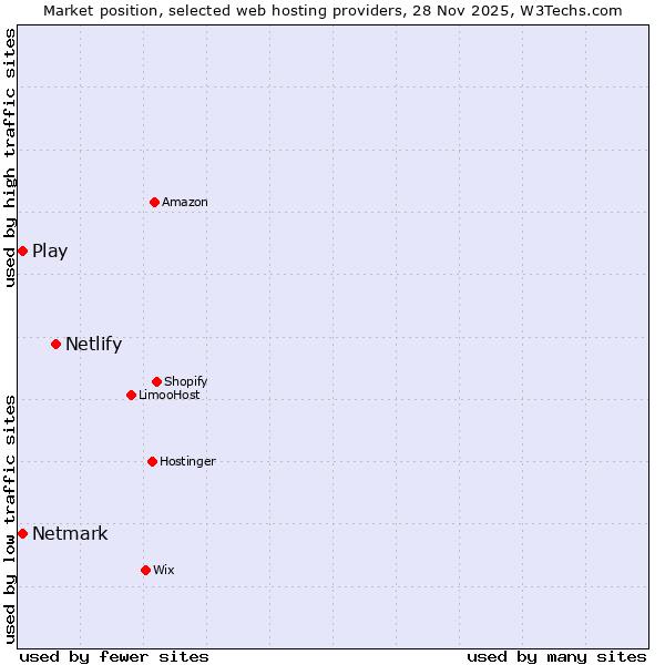 Market position of Netlify vs. Netmark vs. Play