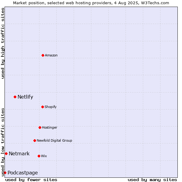 Market position of Netlify vs. Netmark vs. Podcastpage