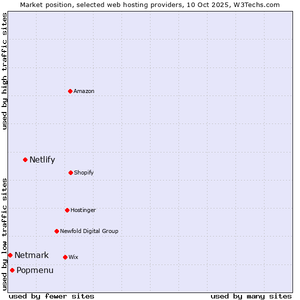 Market position of Netlify vs. Popmenu vs. Netmark