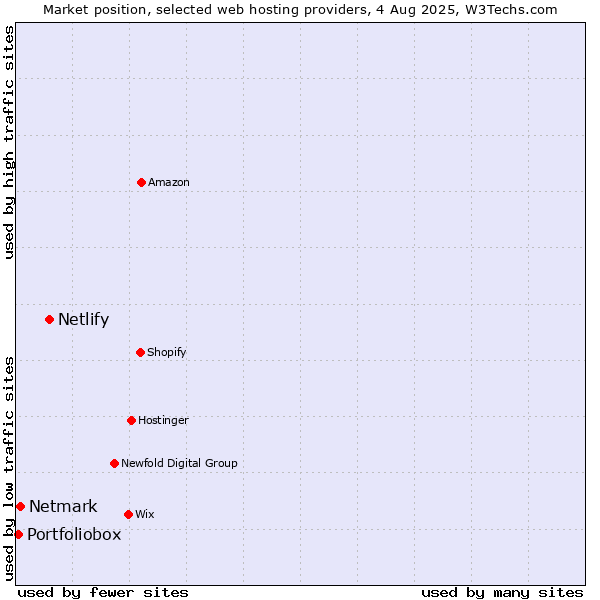 Market position of Netlify vs. Netmark vs. Portfoliobox