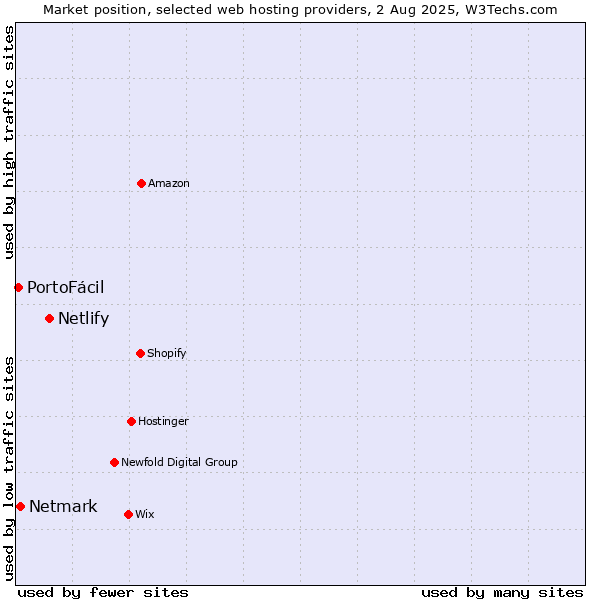 Market position of Netlify vs. Netmark vs. PortoFácil